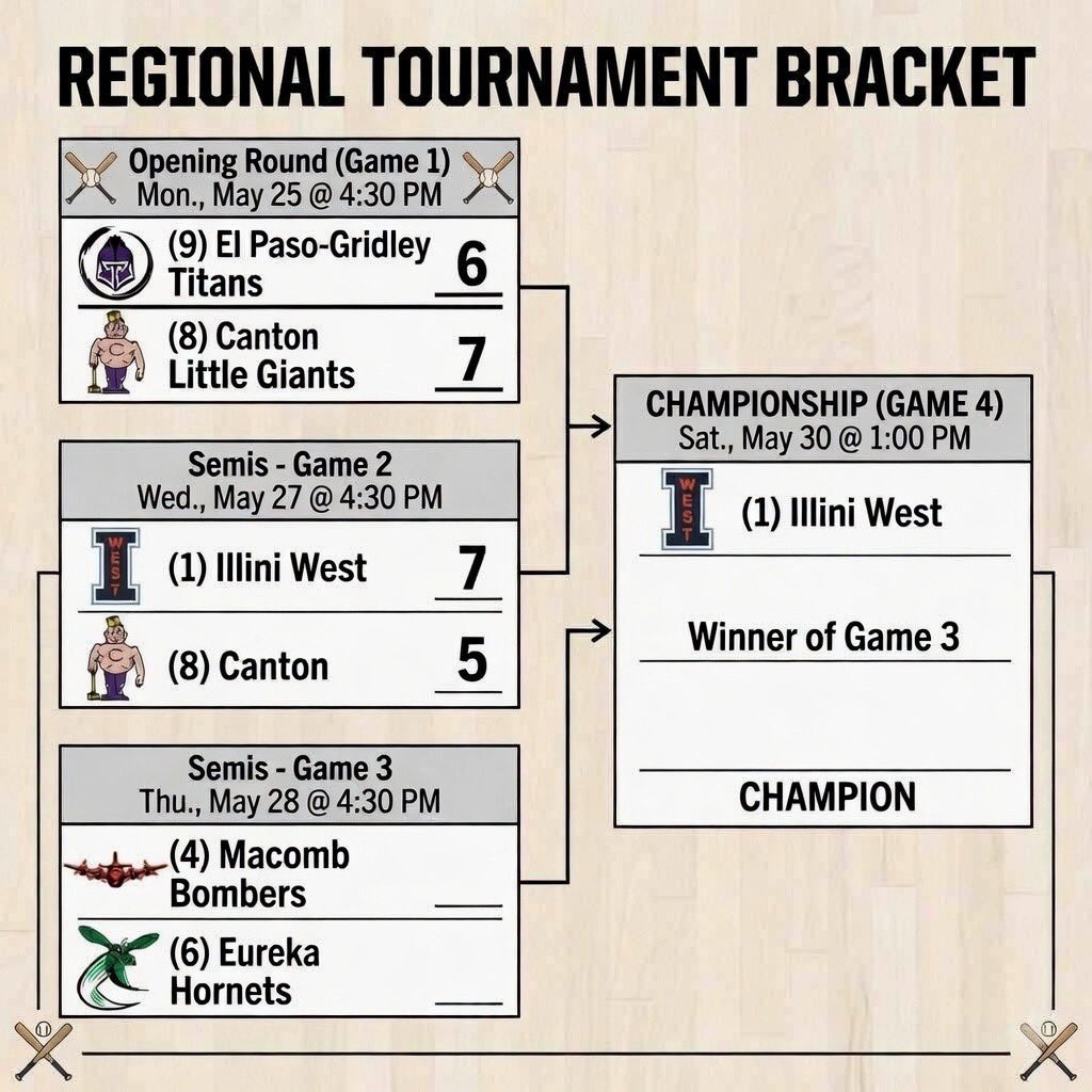 illiniwestbb's tweet photo. The Chargers advance to the Regional Championship beating Canton 7-5! Overall record 26-7 #ChargeUp🔋 ⚡️ 

@Wes_Rob22 1-2 2B 3RBI 2SB 
@08Cash35 4IP W (5-2) and 1-3 BB 
@e_carlisle14 2-3 R 2SB
@HoltonDarby 1-3 2RBI
Head coach @zburling23 gets his 100th career win https://t.co/L2LVtjmi8k