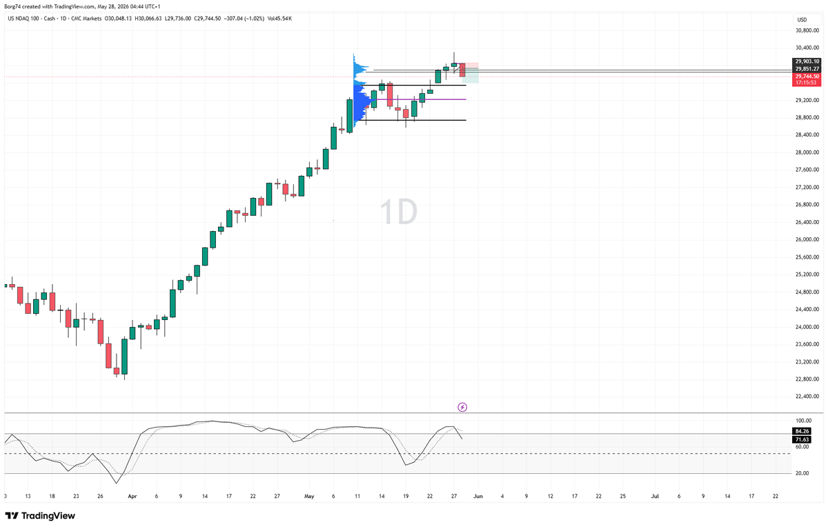 Borg74's tweet photo. Selling Short  #Nasdaq100 the concept is quite simple. Take price action as the emotional signals and combine that with a momentum filtering technique (Stochastic) to enhance the quality of signals generated from candle patterns.  If you consider a common technical indicator for momentum such as the Stochastic %K and %D, you know that whenever the %K & %D rises above 80 (overbought), it is just a matter of time before it will drop back below 80 for a sell signal.  I call this period when the %K and D are above 80 the Bearish Pre-Signal Zone. Thus, now if you also find a bearish reversal candle pattern (Evening Star) that occurs while %K and D are above 80, you are getting an emotionally driven sell signal prior to getting a technical based sell signal.

repeatable concept..   patience to execute. Be that Cheetah..