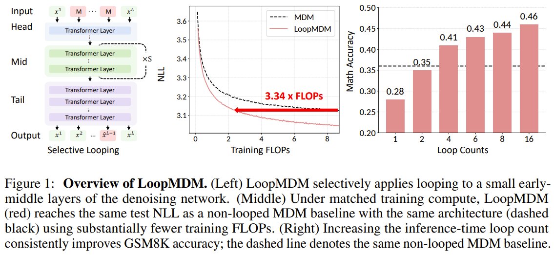jiqizhixin's tweet photo. What if you could make AI language models smarter by reusing the same layers over and over?

Researchers from KAIST, KRAFTON, and UC Berkeley present LoopMDM（Looped Diffusion Language Models）. 

They selectively loop early-middle transformer layers in masked diffusion models—no extra parameters, just smart recycling of computation.

The result? LoopMDM matches standard models with 3.3x less training compute, then beats them on reasoning benchmarks like GSM8K by up to +8.5 points. It even outperforms deeper models trained with equal compute, and can scale performance at inference by looping more. Simplicity that punches above its weight.