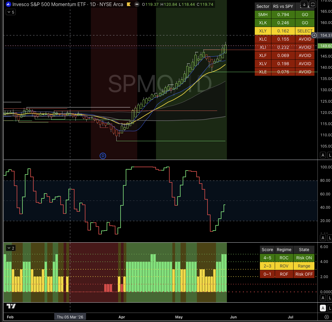 macman's tweet photo. SPMO waking up as ROC conditions improve.
SMH and XLK back in GO mode.
Breadth improving.
Leadership expanding.
Stoch RSI curling up.
This is when momentum names tend to behave cleaner.
The river current matters. https://t.co/K3hnmPd07T