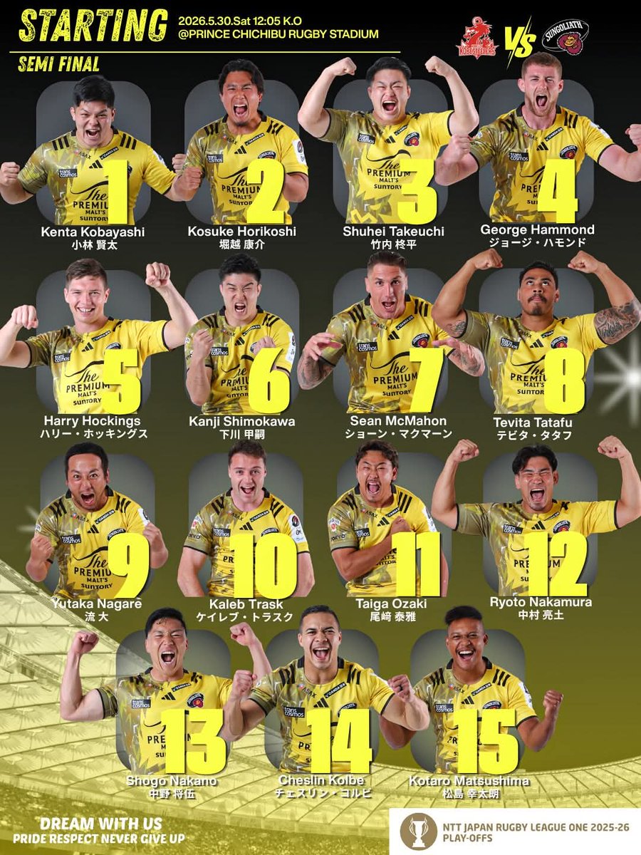 ntv_rugby's tweet photo. 🏉リーグワン
🏆️プレーオフ準決勝1️⃣
📢メンバー発表

1位通過🐉神戸は🇳🇿レタリック＆🇯🇵李承信
🇳🇿NZ代表サベアや若き上ノ坊駿介ら登場✨️

準々決勝で劇的逆転勝利を収めた🦍東京SG
今季で引退の流大＆中村亮土が揃って先発🔥

🏉30日(土)ひる12時
　準決勝1️⃣🐉神戸🆚東京SG🦍
　📺️BS日テレ📱Hulu https://t.co/gkPWA6gvon