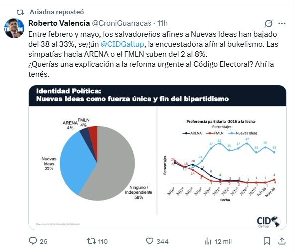 coquerrega's tweet photo. Y eso que estas encuestas están más infladas que vejiga de cumpleaños https://t.co/lVGosLCNmA