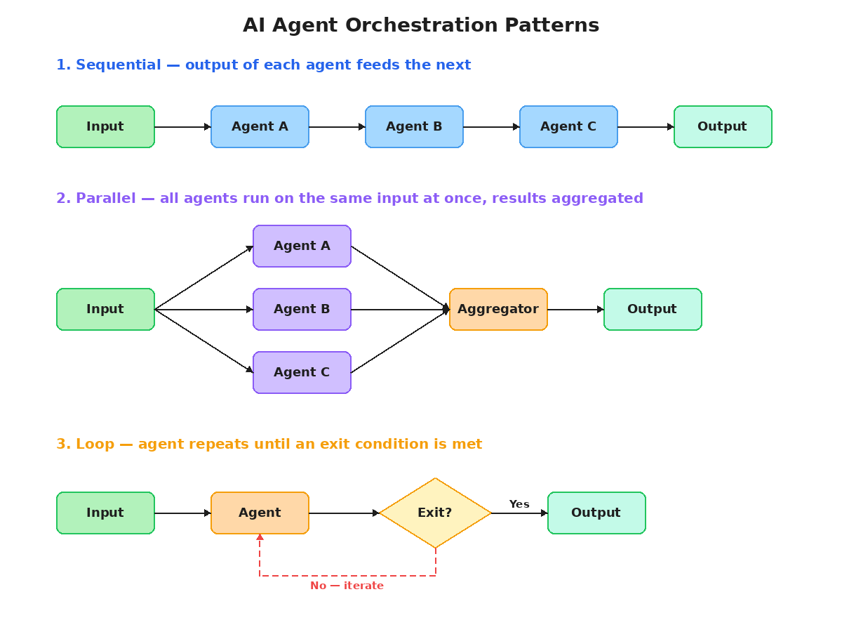 HLSCodes's tweet photo. Three ways to wire up AI agents:

1. Sequential — pipeline. Each step depends on the last.

2. Parallel — fan out, aggregate. Speed and diverse opinions.

3. Loop — repeat until an exit condition flips.

Most production systems nest all three.

The hard bits are always the aggregator and the exit condition.