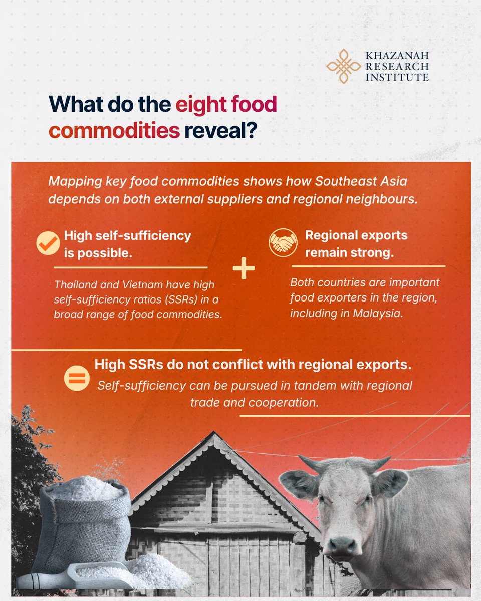 KRInstitute's tweet photo. Global shocks do not just weaken food systems; they expose why regional cooperation matters more than ever.

When distant wars disrupt supply chains, the effects are quickly felt in food availability and prices.

This discussion paper situates Malaysia and Southeast Asia’s food dependencies within a longer geoeconomic arc shaped by US–China rivalry. It argues that current disruptions are not isolated shocks, but reflect deeper structural dependencies across trade, production, agricultural inputs, and regional supply networks.

The researchers, Christopher Choong, Teoh Ai Ni, Nik Syafiah Anis Nik Sharifulden and Adam Firouz, together with visiting researcher Dania Arissa Muhamad Zaharin, find that strengthening food security requires expanding domestic capacity without lapsing into food isolationism. Instead, resilience depends on balancing national production with deeper regional cooperation, anchored in existing ASEAN frameworks.

Read the full discussion paper via our website here: ⁠https://t.co/AXeHNj2TaG

#KhazanahResearchInstitute #KRI #AdvancingMalaysia #foodsecurity #geoeconomics