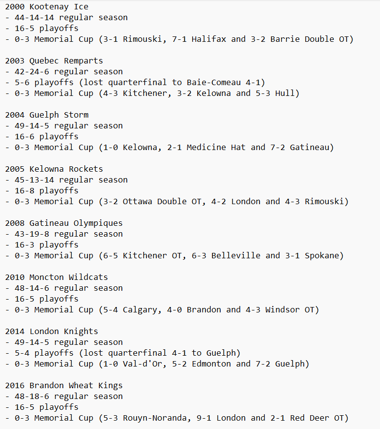 lpunkari's tweet photo. Did some deep diving into the archives over the last couple of days

Here is every team that has gone winless at the Memorial Cup since the tournament went to a round-robin format since 1972

Choose your fighter https://t.co/ZybbbIAxwq