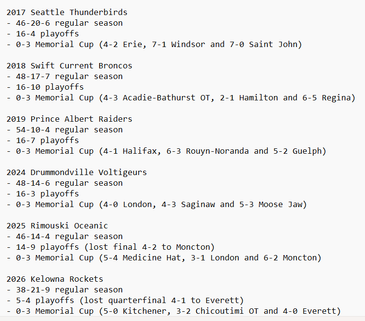 lpunkari's tweet photo. Did some deep diving into the archives over the last couple of days

Here is every team that has gone winless at the Memorial Cup since the tournament went to a round-robin format since 1972

Choose your fighter https://t.co/ZybbbIAxwq