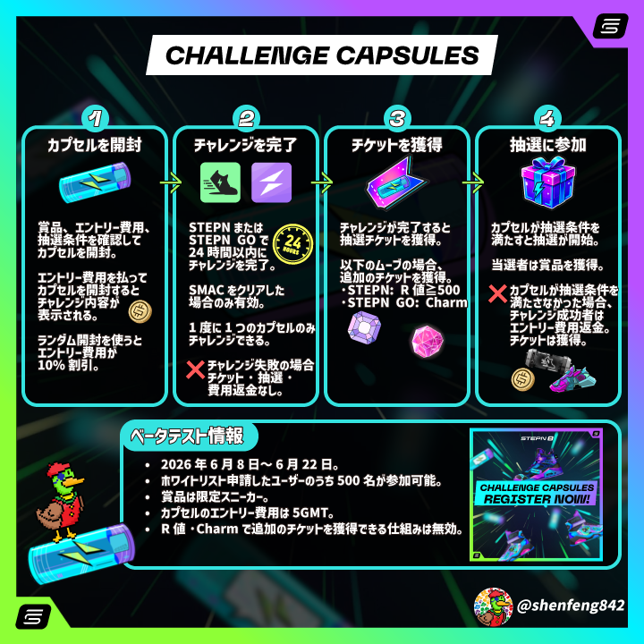 shenfeng842's tweet photo. 新要素、チャレンジカプセルがやってきます🦆📢

タスクをこなして報酬を狙う形の新しいゲームプレイが登場！
さっそく500名限定のベータテストが始まります。
ホワイトリスト申請を忘れずに💨
（リプ欄にURL貼っておきます👇）

Activation code👇
🟩#STEPN: 87573813
🟪#STEPNGO: G111F8VH9Swi https://t.co/MqaLUsNf7z