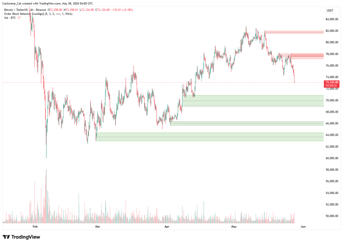 cantonmeow's tweet photo. #Bitcoin punched through the buy order block and is making a lower low with some decent volume.
These news driven events generally create a nice flush to grab liquidity, and we're still doing back-testing liquidity zones IMO. https://t.co/eooAELuDxb