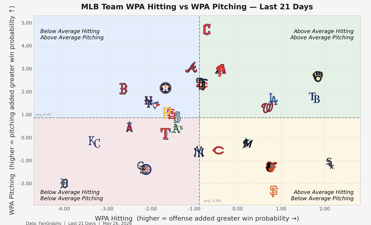 BallByBoston's tweet photo. The #Cubs have been brutal to watch over the last 3 weeks. Prior to tonight’s win, they were 6-14 in their last 20. Their consistency to blow it when it matters in that span is seen in this graph I made, showing how unclutch they have been on the mound and in the batters box. https://t.co/3MzJ46lHBS