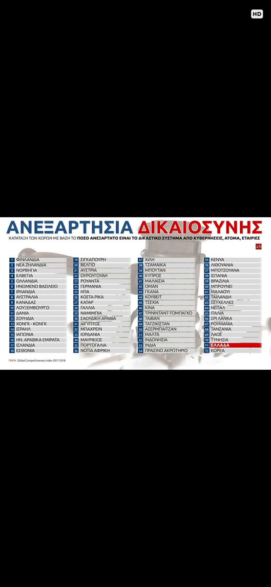 saneboros's tweet photo. @celiasanchezgr @NikKo_ial Σας διαψεύδουν τα στατιστικά , 1) ότι το 60% των πλεονασμάτων πηγαίνει  ΥΠΟΧΡΕΩΤΙΚΑ για την αποπληρωμή του ΤΕΡΑΣΤΙΟΥ χρέους της χώρας?
2) ότι την υπογραφή την έβαλε ο Αλέξης Τσίπρας το 2016 με το 3ο μνημόνιο + μακροπρόθεσμο
3) ότι ο Τσίπρας υπόγραψε πλεονάσματα 2,2% μέχρι το 2060 https://t.co/364BmQJv12