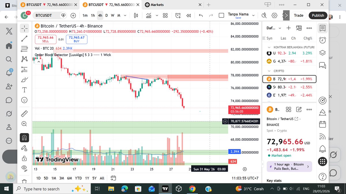 shanks79568's tweet photo. dan target bottom btc $69k-$70,887 https://t.co/J773eBUuwt