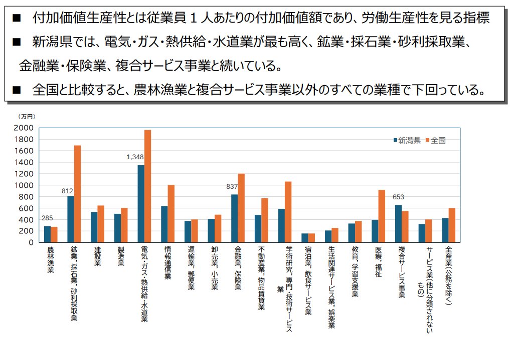 ta_90's tweet photo. 根本的な課題は、新潟県の従業員1人あたり付加価値が、ほぼ全ての業種で全国平均を下回っている点です。
東京では1人で出す付加価値を、2人で出していれば当然、給与は半分になります。
AIによる非生産部門の自動化・効率化はもちろん、新潟企業が苦手とする新規事業創出にもっと税金を使うべきです。 https://t.co/v4NYgzb3t7