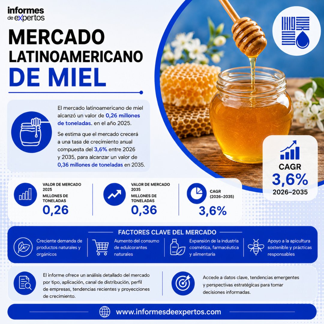 informeexpertos's tweet photo. El mercado latinoamericano de miel alcanzó 0,26 millones de toneladas en 2025 y se proyecta crecer a una CAGR del 3,6% hasta 2035. La demanda de productos naturales y orgánicos impulsa el mercado en la región.

https://t.co/tysGdQvWiA

#Miel #HoneyMarket #MercadoLatinoamericano https://t.co/jwgcYqiJby