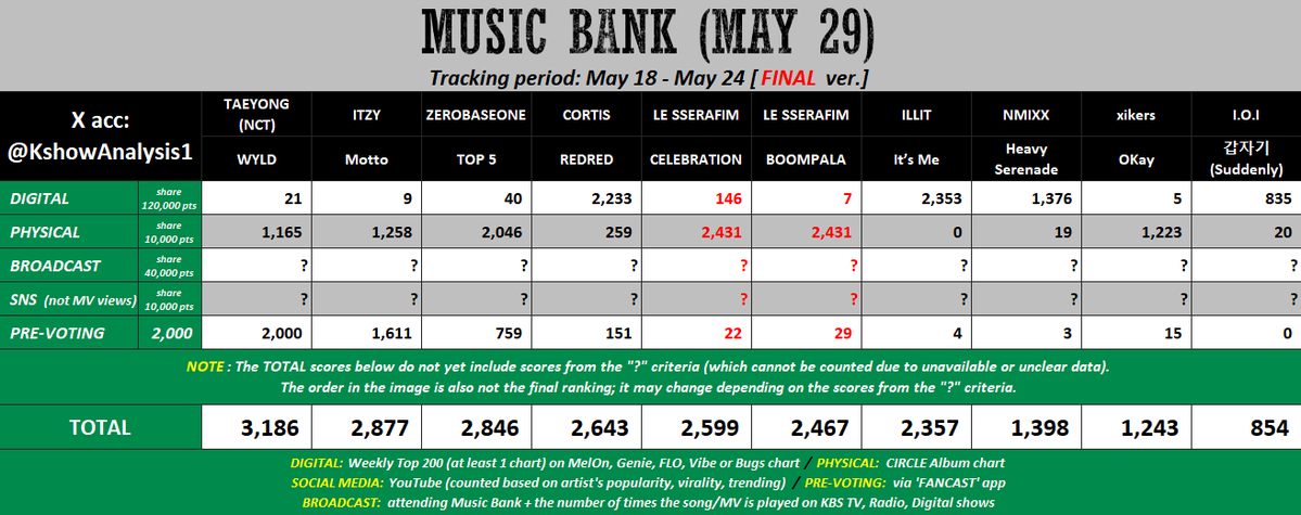 KshowAnalysis1's tweet photo. ✅ [final] 260529 - MUSIC BANK

#TAEYONG / #ITZY / #ZEROBASEONE / #CORTIS / #LE_SSERAFIM / ...

Well well, the gap between potential nominees is small, so this week's winner will depend heavily on Broadcast score. As y'all know, MuBank's Broadcast score is high, so even I.O.I has a chance if they have a high Broadcast score while their opponent has a low one. Good luck to all 🍀
---
Note: Regarding LE SSERAFIM, as I mentioned before, only one song will receive Physical Album pts, but since I'm not sure which song will receive it, I'm showing both possibilities to avoid confusion among fans. Thank you!