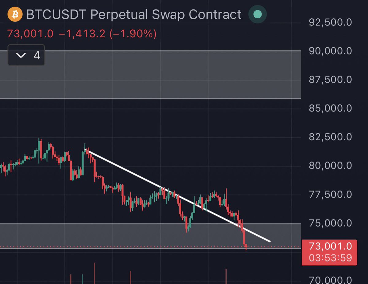 financewithyu's tweet photo. 28/5/69 อัพเดท BTC
สรุปเบรคเทรน 4h แต่เบรคหลอกจ้า แบร่ๆ ล้อเล่ง SL ไปตามระเบียบ 

ปัจจุบันลงมาเทสกรอบล่างของกล่องแล้ว รับได้ แต่ถ้าปิดหลุดกล่องก็ต้องปล่อยไปตามยะถา

#BTC #Bitcoin https://t.co/tY5AeBjn3H
