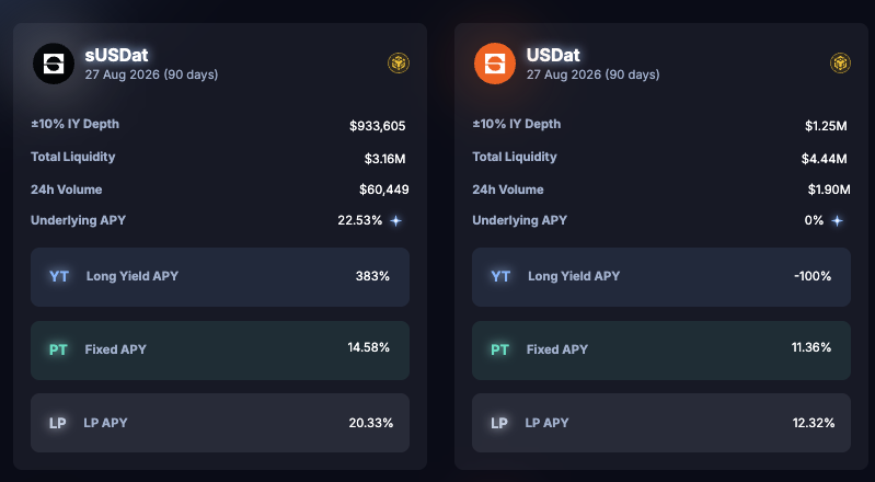 BTCLIN's tweet photo. 大的來了🤯

@saturn_credit 做了個為期十天的活動：BNB鏈上的 $USDat 和 $sUSDat 的積分加成翻倍

USDat 由12x ➡️ 24x
sUSDat 由36x ➡️ 72x

我會塞一點進LP-USDat，畢竟這積分+低風險產品還能吃12%也很香了

衝積分的話，可以考慮搞點YT-USDat

萬一那天要是宣布提前結束第一季了呢（？） https://t.co/ZrmifzJOw9