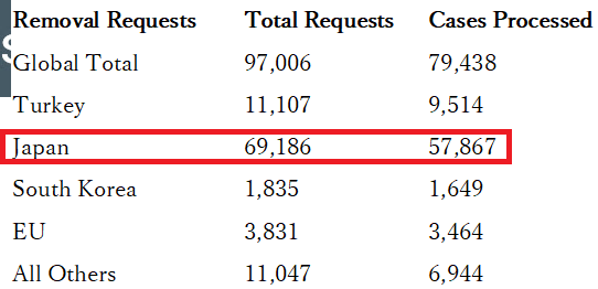 ushisuki2's tweet photo. @elonmusk 

Censorship!
The Japanese government accounts for over 70% of global content removal requests. https://t.co/ANpBhyMlj7