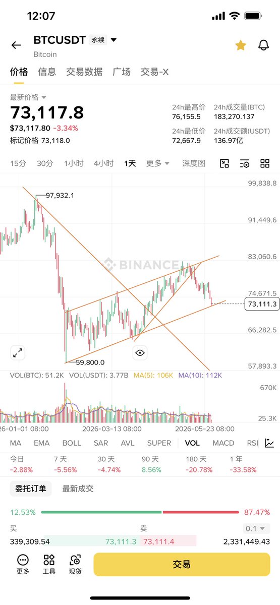 Trader_cike's tweet photo. bitcoin:native  摇摇欲���，如果这个图形区间被跌破，可能会加速向下跌破7万，要经历很长时间才能爬出来，26年以来btc涨幅远远落后于其它风险资产

如果再次跌到日线级别RSI超跌 或者出现明显恐慌盘并交易量放量，我会现货满仓抄底

超跌+放量，抄底的大机会 https://t.co/CBWwiPJiab
