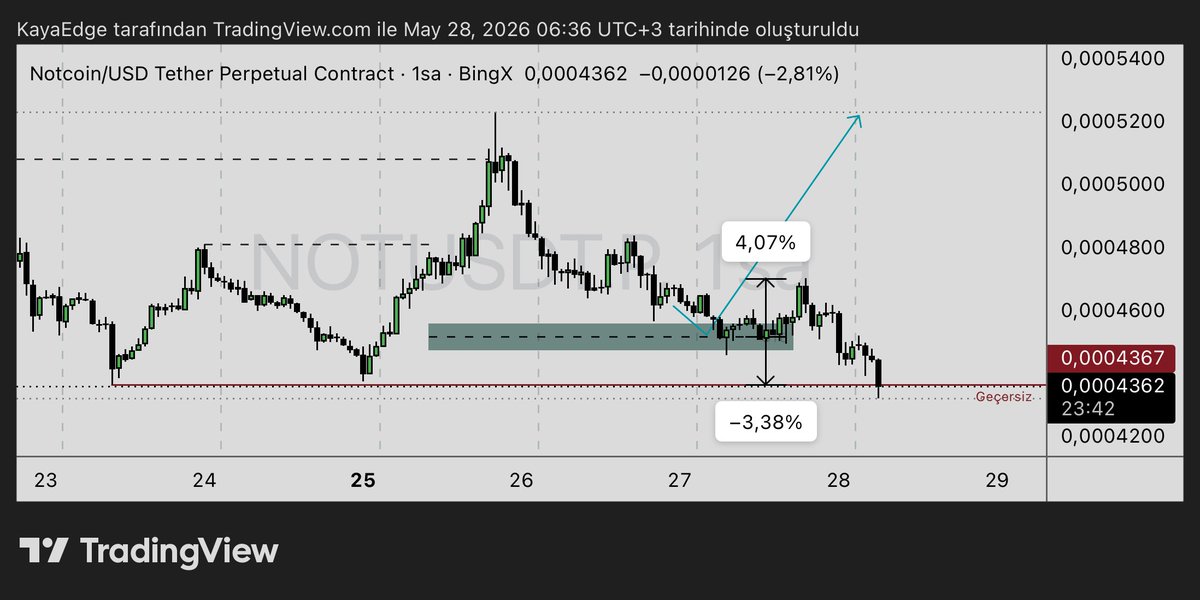 KayaEdge's tweet photo. NOT zarar ile kapattım.

Setup’ı beğenmiştim, destek bölgesinden long girdim ancak piyasa aşağı kırdı. Risk/Reward beklentim karşılanmadı, verimsiz bir işlem oldu.

Zararı kabul edip disiplinle devam 💪🏼

#Trading #NOT #RiskManagement https://t.co/kQ7KrrcOfW
