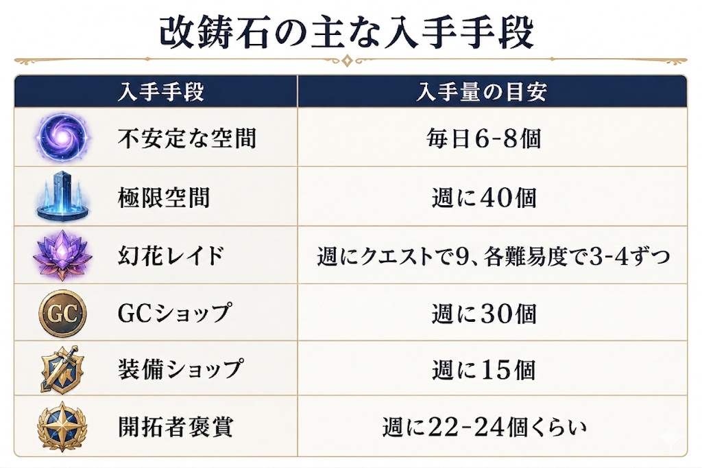 kasiwagi_uemon0's tweet photo. 改鋳石の集め方の一覧。

いままさにみんな改鋳石を集めているはず！

初心者さんに届け〜！

#スタレゾ
#スタレゾ初心者 https://t.co/eX6afJg4Ls