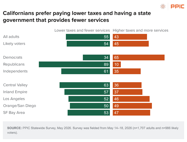 PPICNotes's tweet photo. 🆕 #PPICsurvey: As @CAgovernor and #CAleg negotiate the state budget, a majority of Californians and likely voters say they prefer to pay lower taxes and have a state government that provides fewer services.

📝 Full survey ➡️ https://t.co/cwtSIKd3SN https://t.co/9G6IlzFOMD
