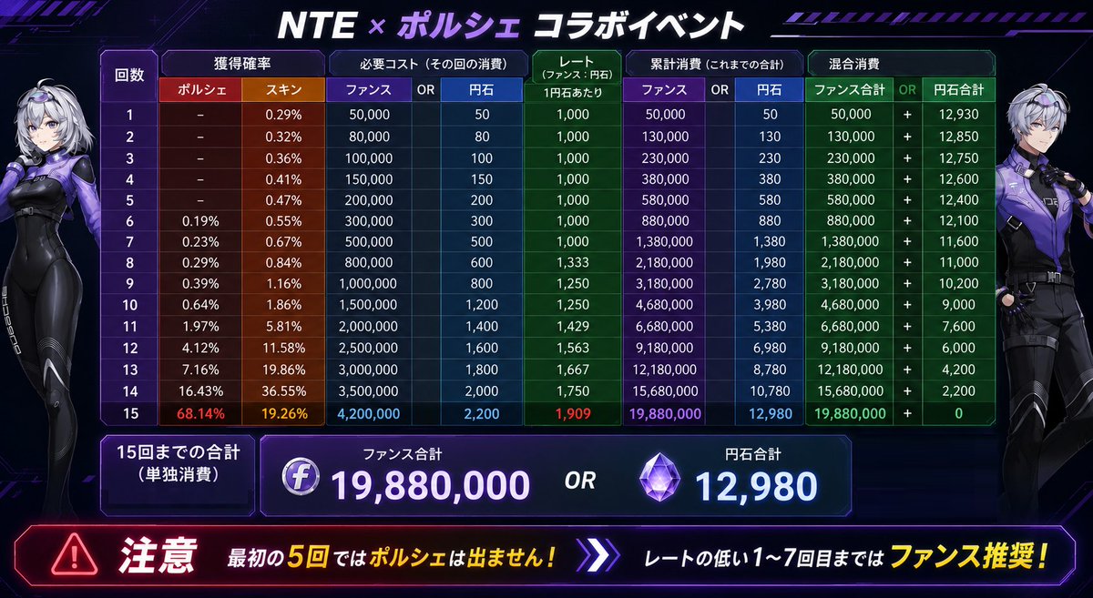 gamewikionline's tweet photo. NTE Ver1.1の目玉である
ポルシェガチャの正式な価格と仕様が、
先行配信された中国版の情報から判明しました！

ガチャは全15回引き切りの「ボックスガチャ形式」
最大天井は12980円石/1998万ファンス
最初の5回ではポルシェは出・・ません！

詳細は画像をご覧ください。 https://t.co/0EjzyALmzo