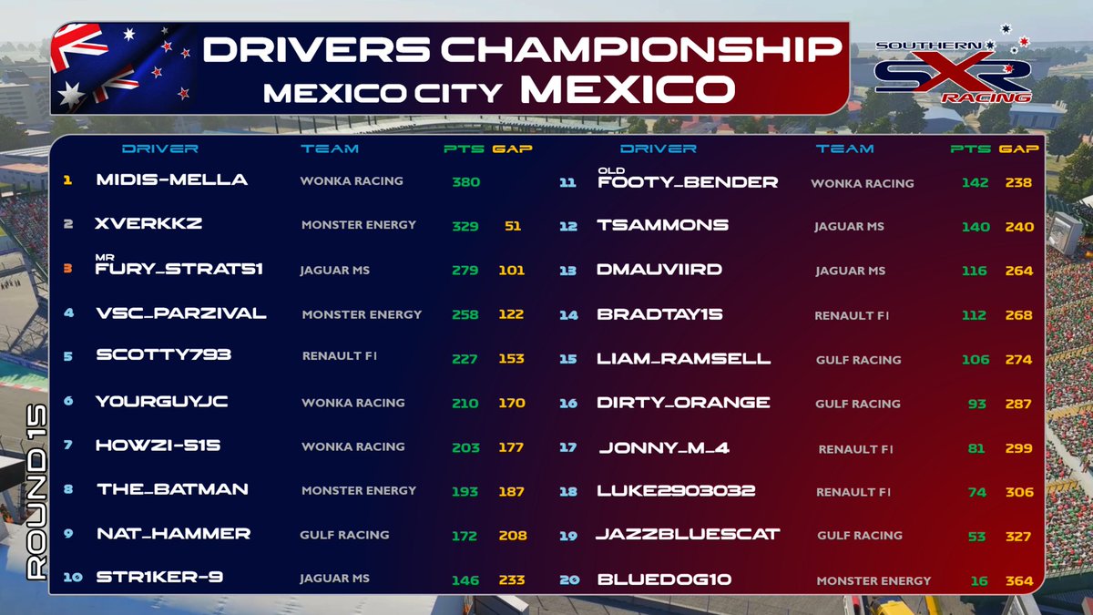 SouthernXRacing's tweet photo. SXR_SouthernXRacing | S04-RD15 | (EC) MEXICO 🇲🇽

Every Compound ☀️
What a race! Strategies,  a new lap record and a photo finish.  🙌

We congratulate💐
P1 🟡 xVerkkz
P2⚪️ Midis-Mella
P3🟠  Mr_Fury_Strat51
DOTD 🏎 Y0urGuyJC

#F1 #F125 #GamingCommunity #PlayStation5 #pc #Xbox https://t.co/yKWrC6QYFh