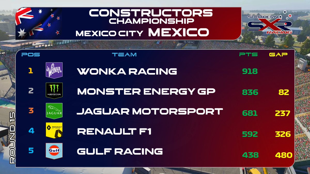 SouthernXRacing's tweet photo. SXR_SouthernXRacing | S04 - RD15 (EC)| Constructors Championship | MEXICO 🇲🇽

With 2 races remaining, it definitely is a 2 horse race.  WonkaRacing vs MonsterEnergyGP. 
Who will come out on top?

"bragging rights"

#F1 #F125 #GamingCommunity #playstation #pc #Xbox https://t.co/WixD2eMGY9