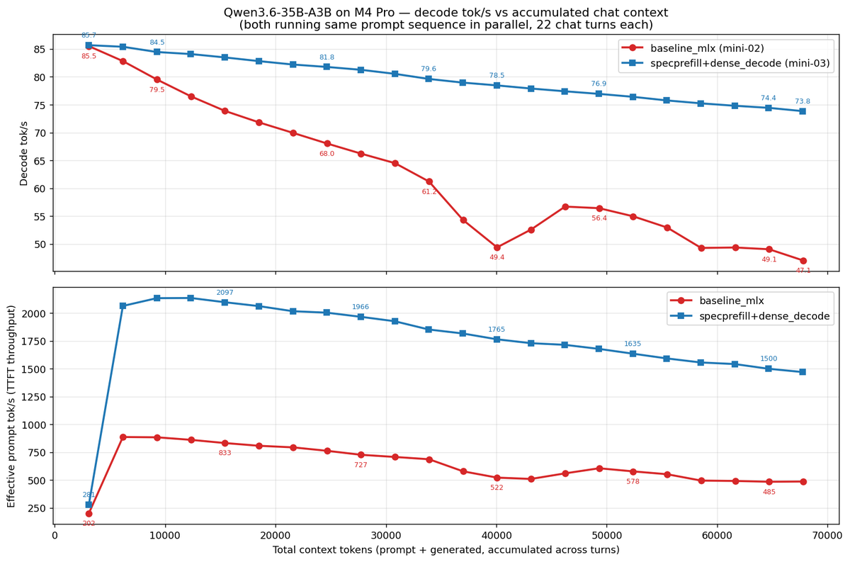 seslly's tweet photo. Qwen3.6-35B-A3B-4bit, 64k context, M4 Pro Mac mini using speculative prefill:

Prefill: ~1500 tok/s
Decode: ~65-75 tok/s

Super consistent perf compared to out of box mlx that throttles under sustained load. Built a custom harness to do chat loop testing on extended sessions. https://t.co/kwQeOOVFSq