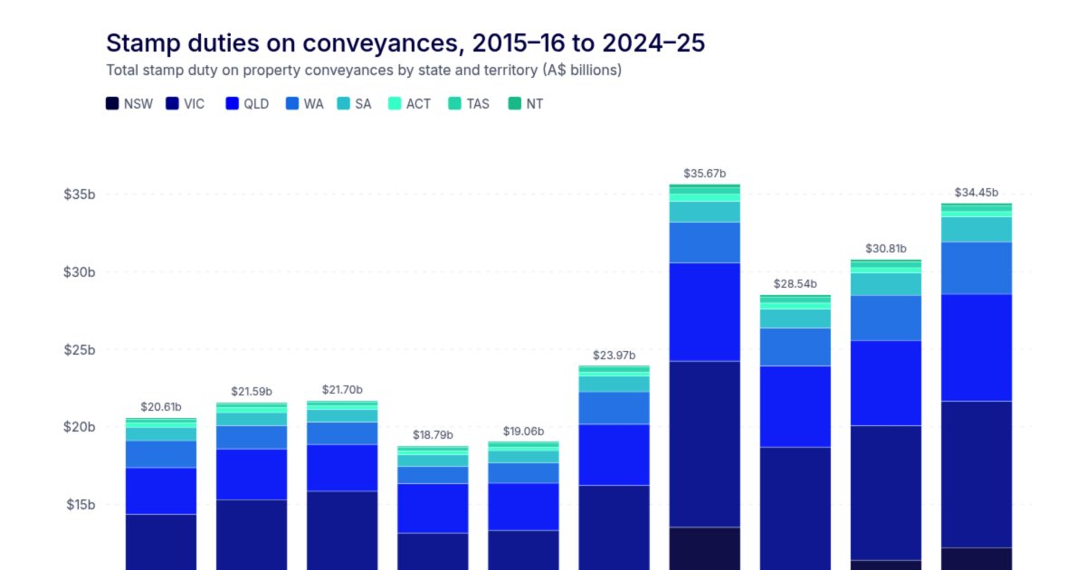 PrimaraResearch's tweet photo. Analysis conducted for https://t.co/EZxXOFQxc8 by Primara Research.

Australian governments collected $34.4 billion in stamp duty in 2024/25 — nearly double the $18.8 billion collected in 2018/19, the last full pre-Covid financial year. We analysed the latest ABS taxation revenue data and uncovered a striking pattern: governments are reaping substantial windfalls not from increased property sales, but from rising property prices alone.

The disconnect between transaction volumes and tax receipts is stark. Our analysis shows stamp duty revenue rose 12% in a single year despite property sales volumes rising just 5%. This reveals how the tax is structurally designed to grow faster than the market itself.

The gap is most visible in Western Australia and South Australia. WA's stamp duty revenue rose 29% over three years despite property sales declining 3% over the same period. South Australia recorded 19% revenue growth over three years on sales that are down 11% from their peak. In both cases, rising prices are entirely responsible for revenue growth.

We calculated average stamp duty paid per transaction across all states using ABS revenue and transfer data. The figures are substantial: the average Australian buyer paid $61,714 in stamp duty in 2024/25. NSW leads at $73,855 per transaction, followed by WA at $63,860 and Victoria at $62,355. Even lower-priced markets like Tasmania ($31,852) and the ACT ($38,399) show significant per-transaction burdens.

The progressive nature of stamp duty compounds the effect. A Sydney buyer purchasing an established home at the median property price of $1.52 million faces a stamp duty bill of $65,963. At double the median price of $3.04 million, that bill rises to $149,563 — a 126% increase on a 100% rise in price. As property values climb, buyers are pushed into higher tax brackets where a greater percentage applies to every dollar above each threshold.

This means governments benefit disproportionately every time prices rise. Stamp duty revenue has nearly doubled in six years. The progressive bracket structure ensures that as prices accelerate, the effective tax rate increases, so the tax bill grows faster than the price tag. Buyers aren't just paying more because homes cost more. They're being pushed into higher brackets, amplifying the burden with each price increase.