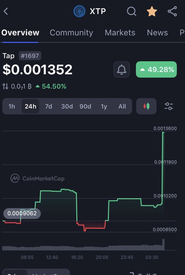 TComprador's tweet photo. $XTP up circa 50./. Can possibly expect a #TAP RNS shortly based on previous form https://t.co/ZCKe7AiAVn