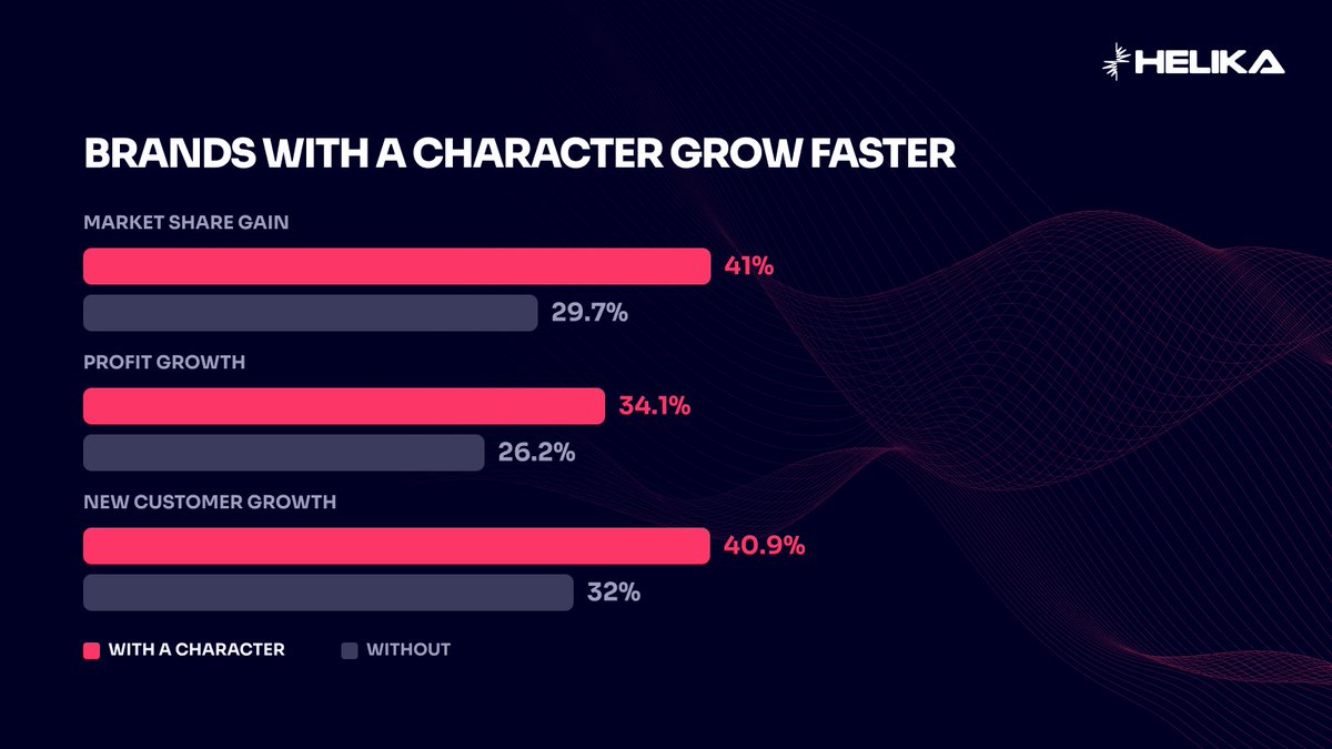 Helika_AI's tweet photo. The longer a brand's relationship with its audience, the more it compounds. Mascots build that relationship over time. The research reflects it.
Decade-long campaigns with a character: 41% market share gain. Without: 29.7%. Profit: 34.1% vs 26.2%. New customers: 40.9% vs 32%.
That's why the brands quietly winning in 2026 all run on characters.