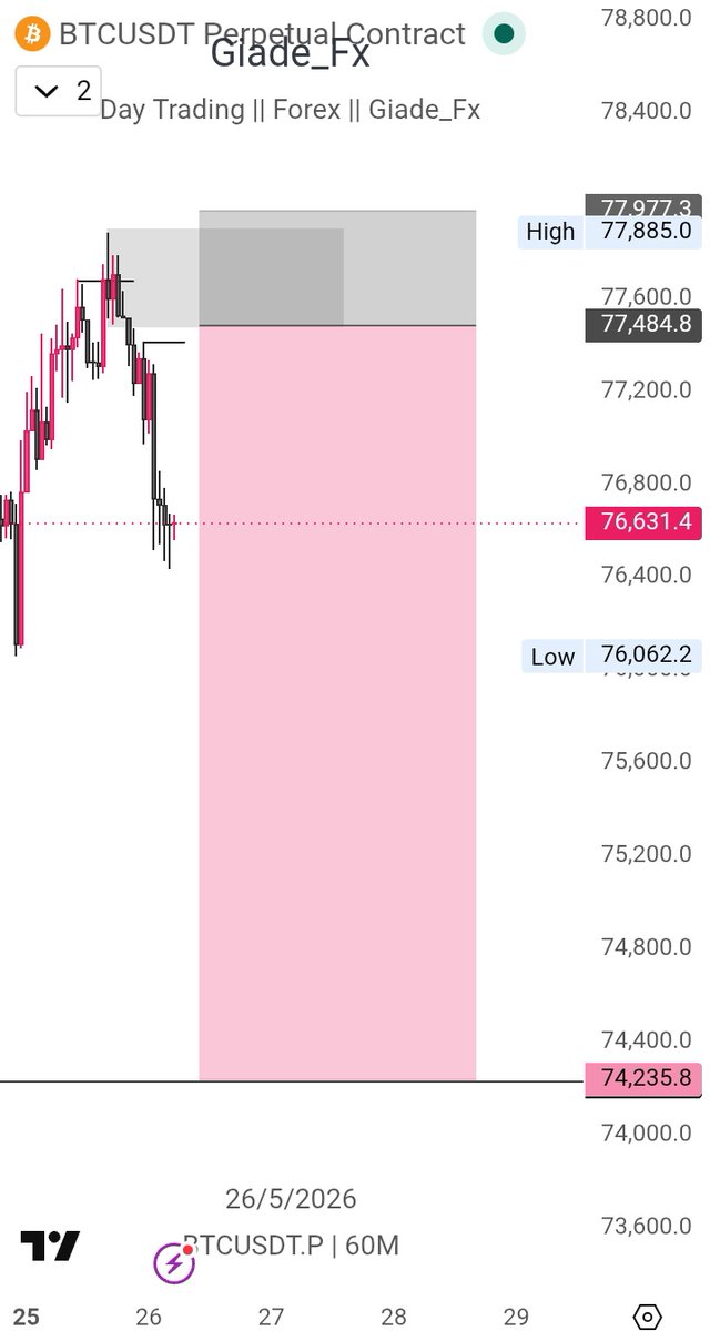 Giade_Fx's tweet photo. $BTC Hit 🎯 Sl 🥹 then go to the normal direction Unto the next one 📊.

#Forever_Grateful_To_God. https://t.co/8GsW77zzDP