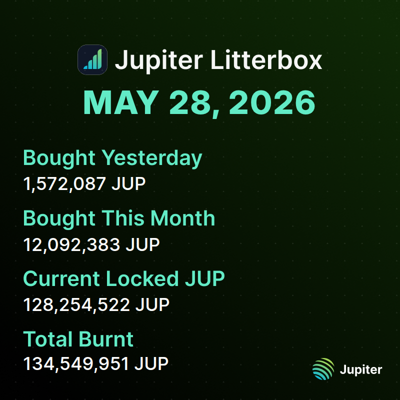 litterboxtrust's tweet photo. 📊 Litterbox Trust Update | May 28, 2026

We added 1,572,087 JUP to the Litterbox Trust yesterday, bringing our monthly total to 12,092,383 JUP.

Total accumulation now stands at 128,254,522 $JUP. https://t.co/QzUr3BQlKM