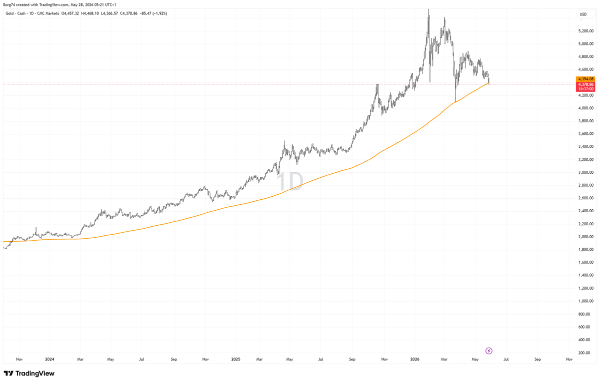 Borg74's tweet photo. #Gold breaking below a key MA- the 200 https://t.co/OAs6uqsKUd