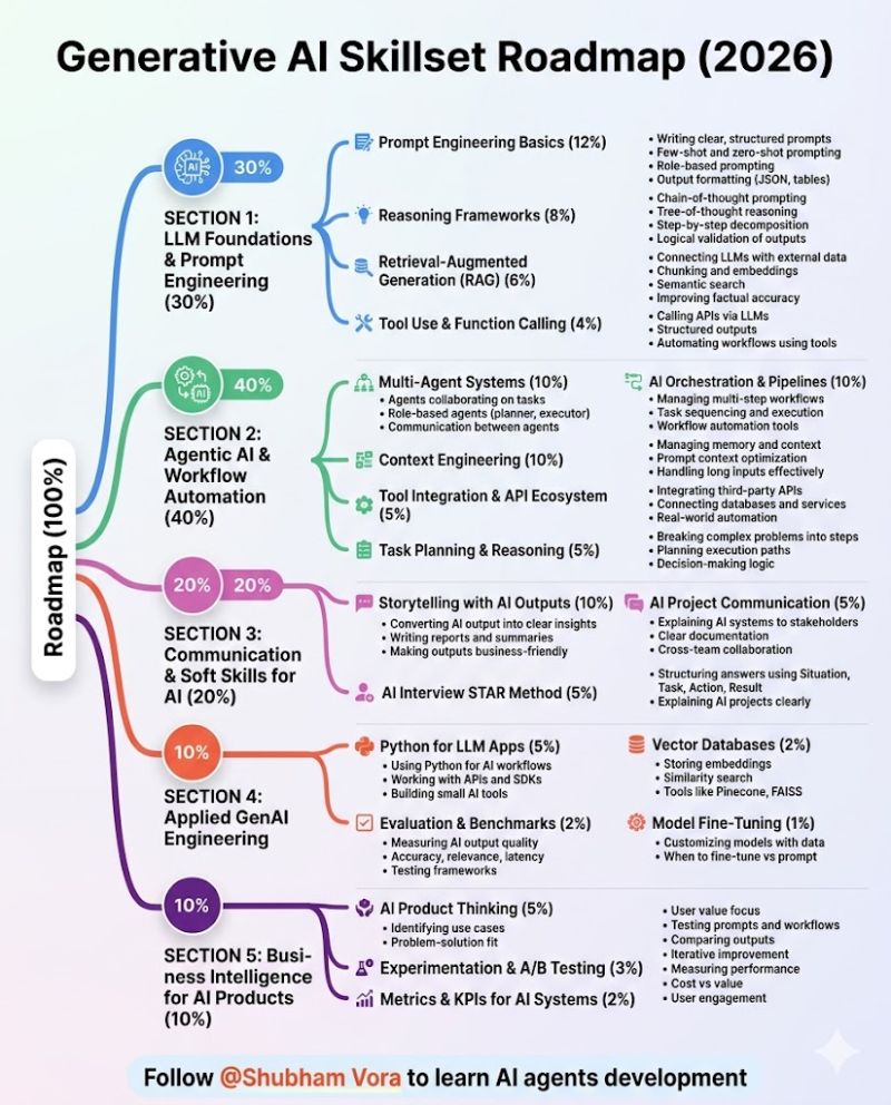 CompoundingW's tweet photo. Generative AI Skillset Roadmap https://t.co/Q1VLavHpme