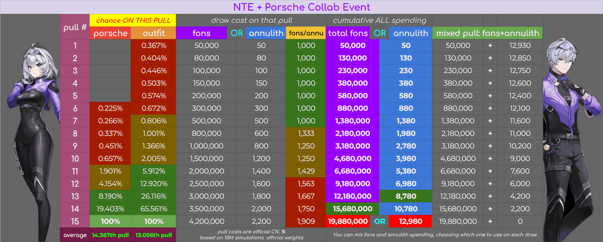 jetri_co's tweet photo. here's another perspective.
this answers the question:
"I'm on Xth pull, I haven't pulled car before yet. what is the chance car shows up when i pull this?" (or outfit) https://t.co/n7yDKlMDMb
