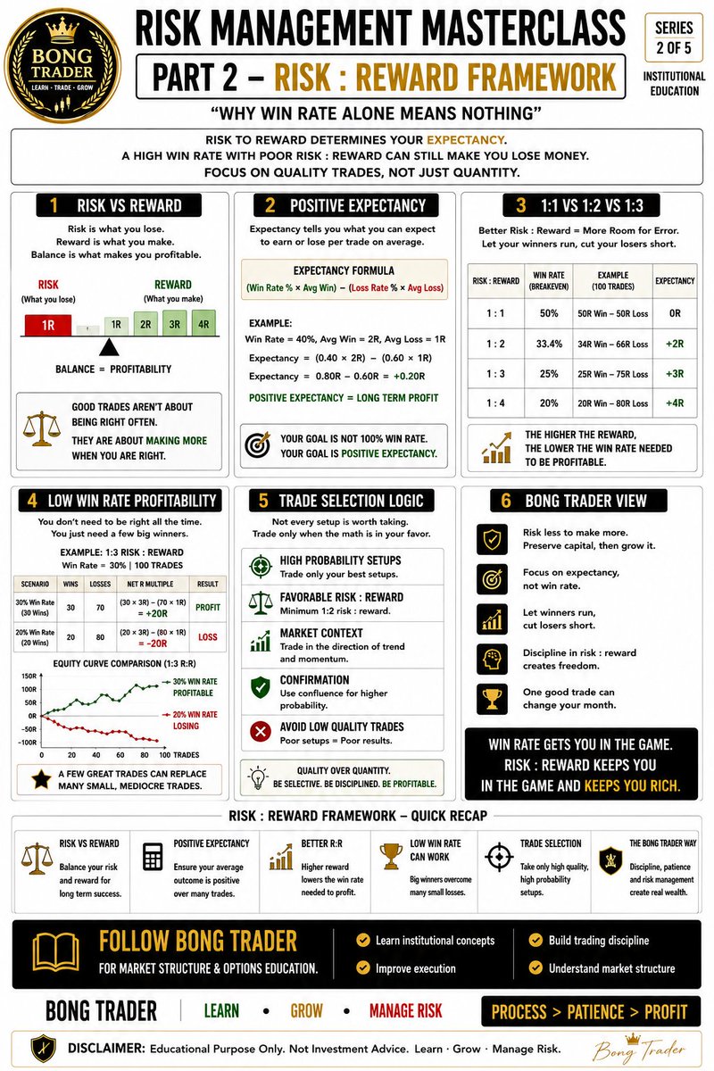 tamcoolin's tweet photo. Risk Management Masterclass Part 2 | Risk : Reward Framework Explained
#RiskReward #RiskManagement #TradingPsychology #PositionSizing #StockMarketIndia #IntradayTrading #OptionsTrading #PriceAction #TechnicalAnalysis #TraderMindset #TradingEducation #Nifty50 #BankNifty #Sensex https://t.co/V8lkfJsdw2
