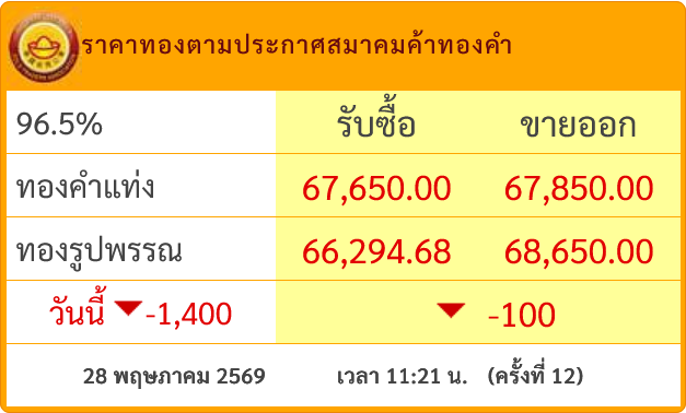 goldpricedaily's tweet photo. #ราคาทองวันนี้ ร่วงหนักต่อเนื่อง! ล่าสุดประกาศ #ราคาทอง ครั้งที่ 12(11.21) ร่วงลง 100 บาท แตะระดับต่ำสุดใหม่ของเดือนและเป็นระดับต่ำสุดในรอบกว่า 2 เดือน 67,850 บาท รวมวันนี้ #ราคาทองคำ ร่วงหนักแล้ว 1,400 บาท https://t.co/GFUbpjv2E2