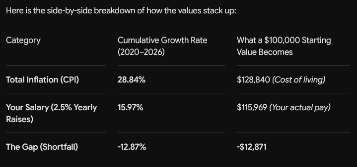 Machtyn's tweet photo. @Purpurescens @atrupar You're not wrong. But here's some data. If a person working for the past 6 years gets a 2.5% raise each year. They've actually dropped in earnings https://t.co/h1zoycyjiR