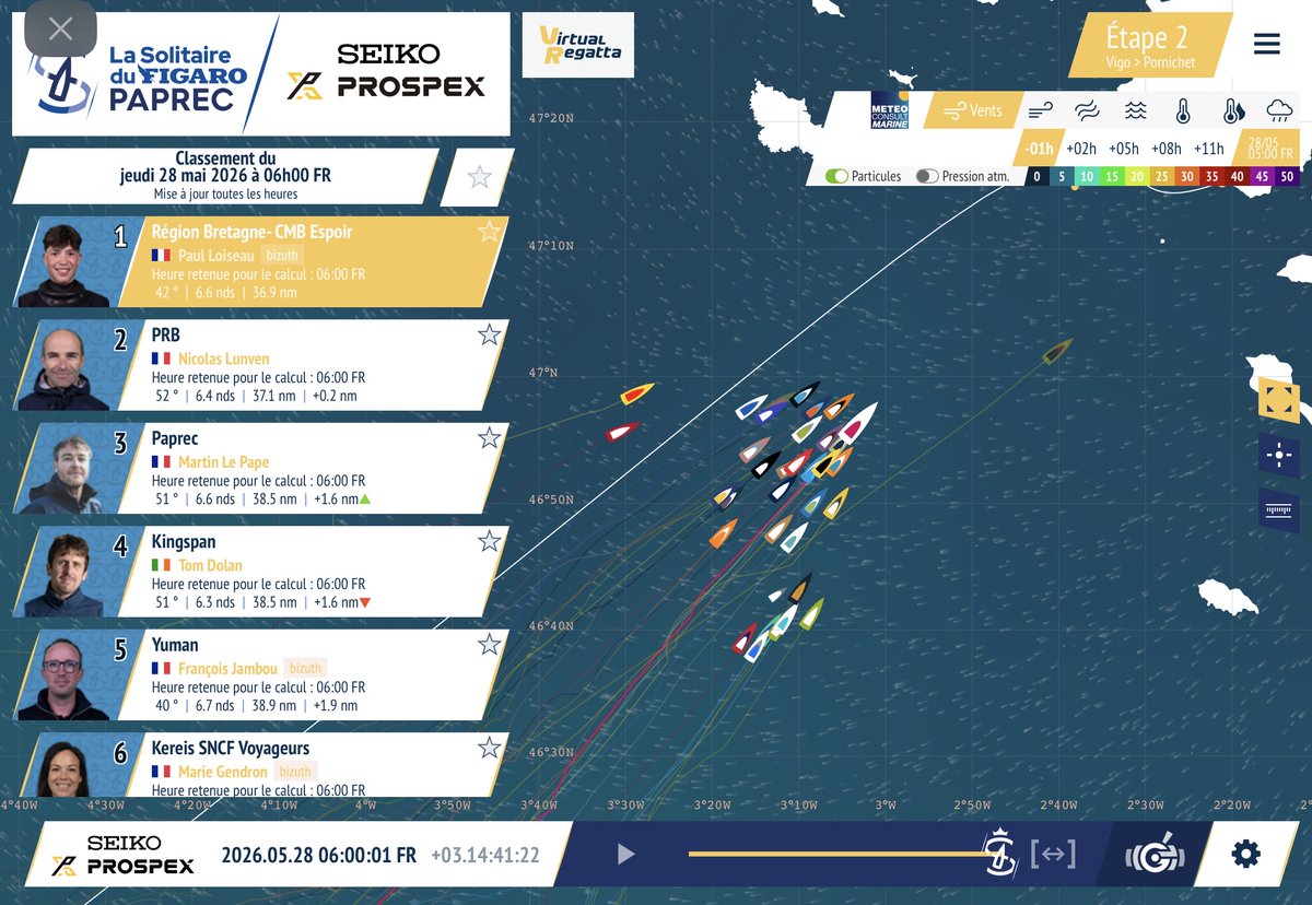 NiwakaFerreris's tweet photo. C’est la cartographie de l’étape 2 de #LaSolitaire à 6h00 FR. Les 25 #Figaro sont à moins de 50 nm de l’arrivée. Beaucoup de Figaros sont vers le sud de Belle-Île. Paprec est 3e! Kingspan est au Top 5! Banque Populaire est 20e. 2 étrangers et 2 navigatrices sont au Top 10! https://t.co/sMWWEN4x1R