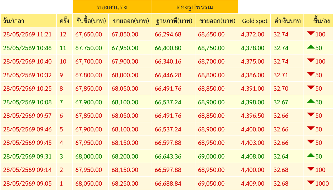 goldpricedaily's tweet photo. #ราคาทองวันนี้ ร่วงหนักต่อเนื่อง! ล่าสุดประกาศ #ราคาทอง ครั้งที่ 12(11.21) ร่วงลง 100 บาท แตะระดับต่ำสุดใหม่ของเดือนและเป็นระดับต่ำสุดในรอบกว่า 2 เดือน 67,850 บาท รวมวันนี้ #ราคาทองคำ ร่วงหนักแล้ว 1,400 บาท https://t.co/GFUbpjv2E2