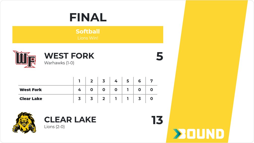 CLLionActivity's tweet photo. Softball (Varsity) Score Posted - Clear Lake Lions defeat West Fork Warhawks 13-5. https://t.co/SeUS4KgSnf https://t.co/rI2dDppEGu