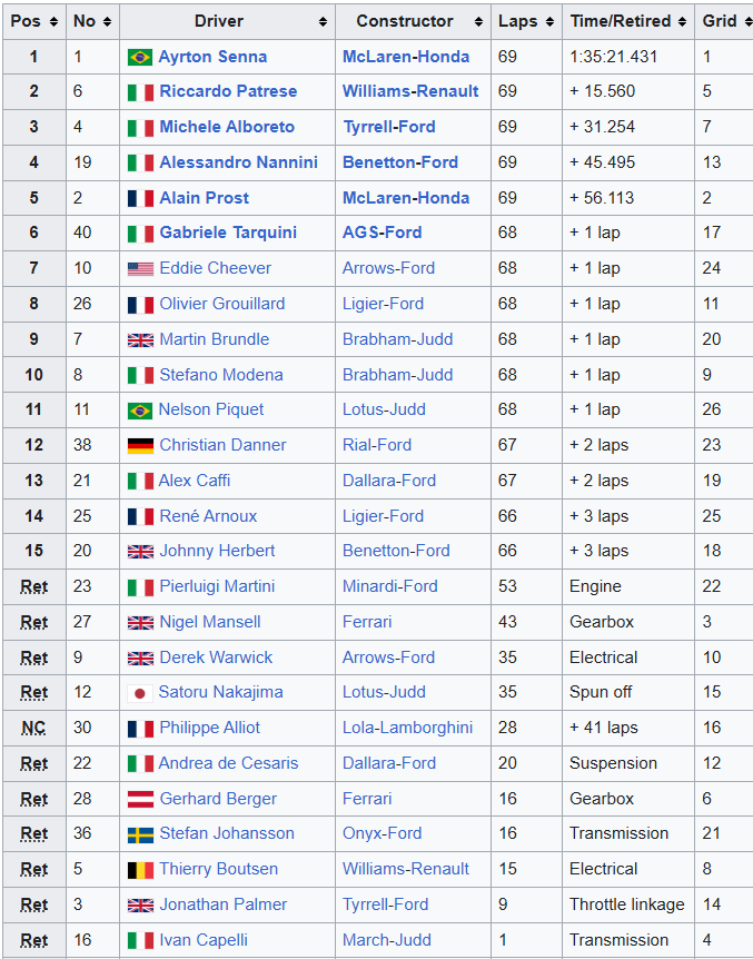 MsportXtra's tweet photo. #F1 #OnThisDay, May 28th 1989. Polesitter @ayrtonsenna (@McLarenF1 ) won the #MexicanGP and stayed well ahead of Riccardo Patrese in the @WilliamsF1 and Michele Alboreto in the Tyrrell. https://t.co/o3HbZxdOF0 #MsportXtra @UnracedF1 @mexicogp https://t.co/FxUScAA50A
