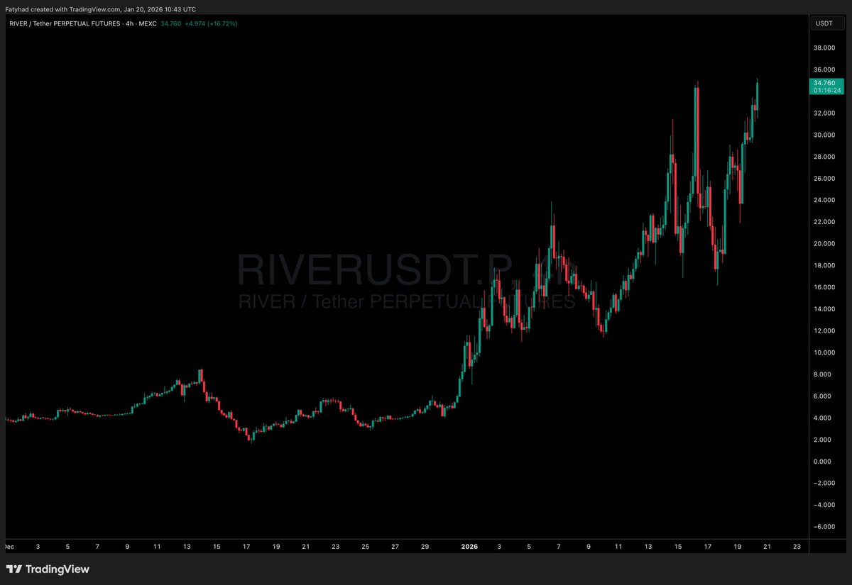 adeel4548's tweet photo. The strongest moves start quietly 🌊

Then one day everyone asks:
“Wait… when did $RIVER get this big?” 👀

@River4fun
#RIVER #CryptoCommunity #Viral https://t.co/kJm36s3AZR