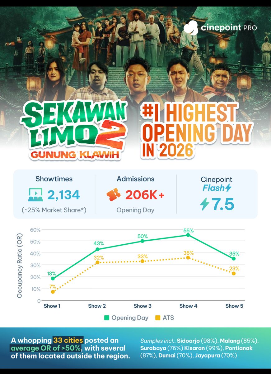 Bicara Box Office tweet media