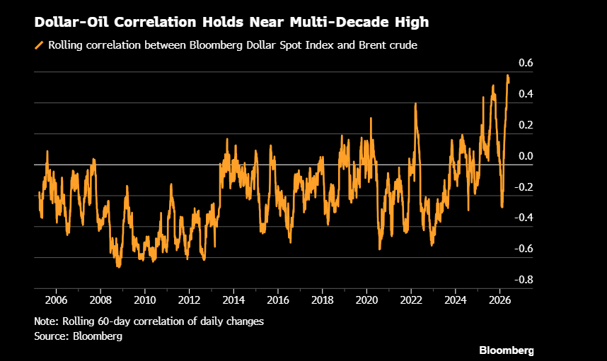 JoumannaTV's tweet photo. USD bid this morning (BBDXY +0.3%) ; +1.5% since War started

Worth noting the USD- OIL correlation is at a multi decade high https://t.co/7aj3swUW1C
