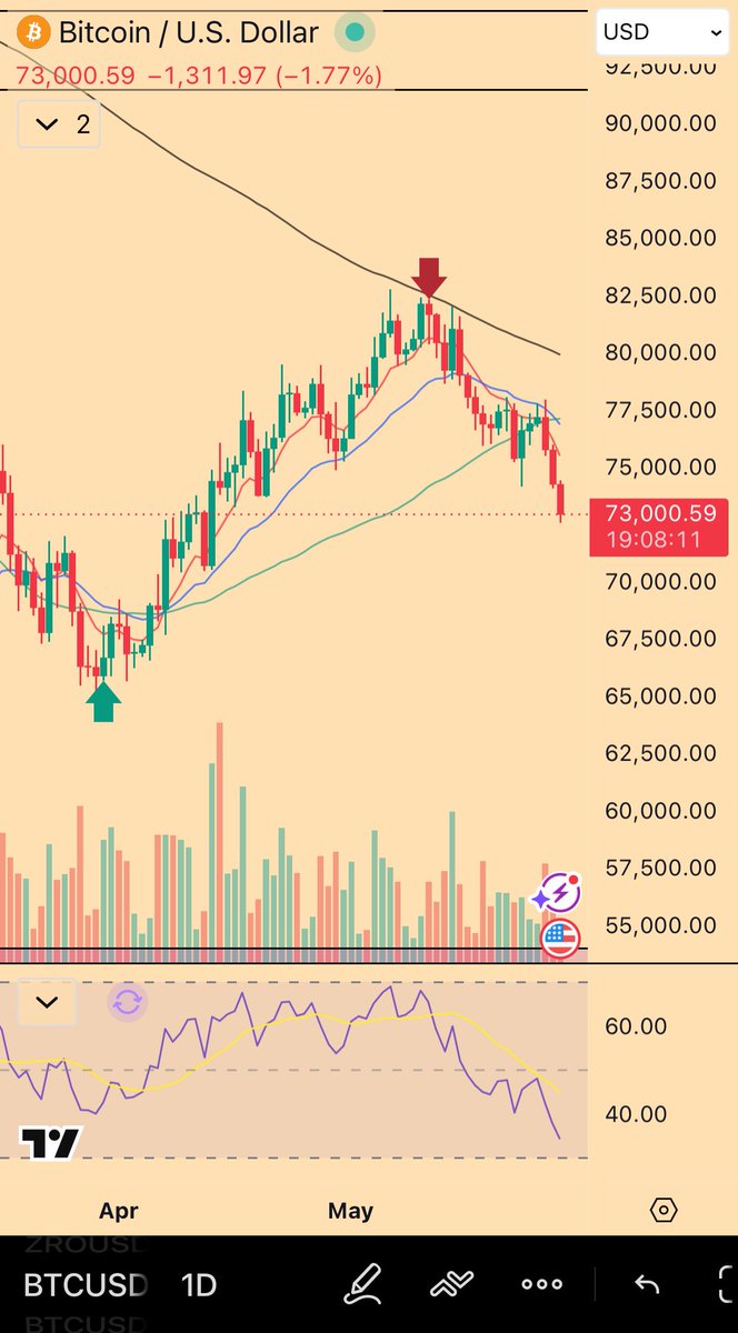 Wild_Randomness's tweet photo. $BTC

Somewhat poetic that simple Candlestick Theory is all you needed to nail the H1 bottom and top. https://t.co/eb0Smpt2Lg