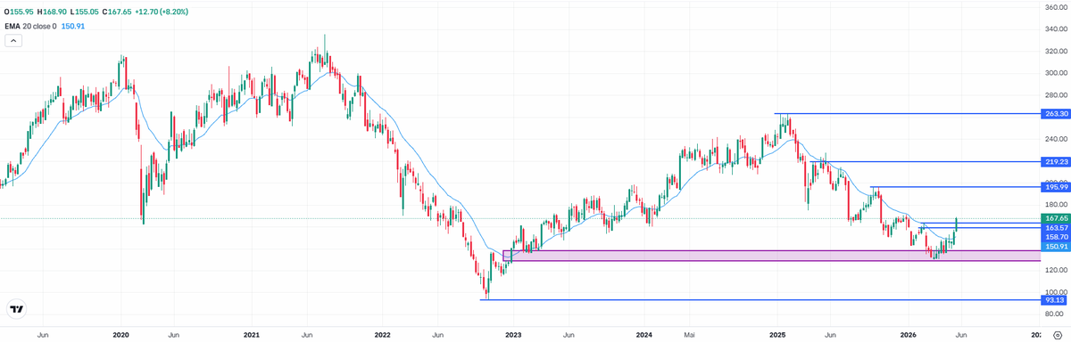 maxwi_etoro's tweet photo. ⚽📈 𝗔𝗱𝗶𝗱𝗮𝘀 𝘃𝗼𝗿 𝗱𝗲𝗺 𝗴𝗿𝗼̈ß𝘁𝗲𝗻 𝗪𝗠-𝗘𝗳𝗳𝗲𝗸𝘁 𝗱𝗲𝗿 𝗨𝗻𝘁𝗲𝗿𝗻𝗲𝗵𝗺𝗲𝗻𝘀𝗴𝗲𝘀𝗰𝗵𝗶𝗰𝗵𝘁𝗲?

Kurz vor der anstehenden Fußballweltmeisterschaft in Nordamerika zieht die Adidas-Aktie kräftig an. Allein im Mai legte der Kurs bereits rund 15 Prozent zu – der stärkste monatliche Anstieg seit fast drei Jahren könnte damit in Reichweite sein. Hinter der Rally steckt jedoch deutlich mehr als nur die Vorfreude auf die WM und mögliche höhere Umsätze. Fundamental präsentiert sich Adidas aktuell so stark wie seit Jahren nicht mehr.  

𝗩𝗼𝗹𝗹𝘀𝘁𝗮̈𝗻𝗱𝗶𝗴𝗲 𝗔𝗻𝗮𝗹𝘆𝘀𝗲: https://t.co/jnlsEbUXxP