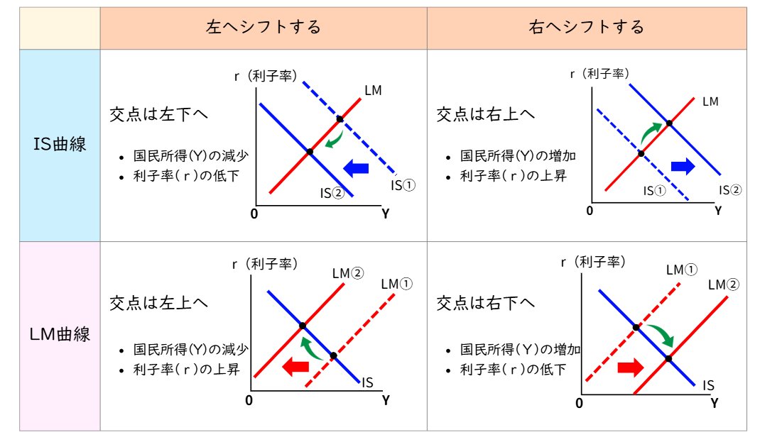 koumuinright5's tweet photo. IS-LM分析の政策効果、整理できていますか？

財政政策→IS曲線を右シフト
金融政策→LM曲線を右シフト

LM曲線が水平のとき：財政政策が有効・金融政策は無効
LM曲線が垂直のとき：財政政策は無効・金融政策が有効

この組み合わせが本番で問われます⚠️

講座はこちら↓
https://t.co/wwrNKP5cAy https://t.co/65LcTQDIoA
